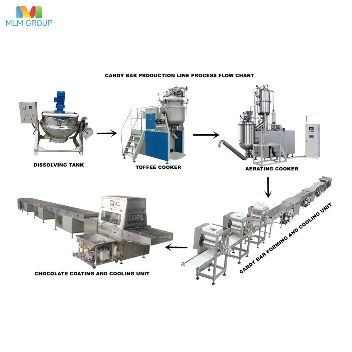 Линия по производству шоколадных батончиков