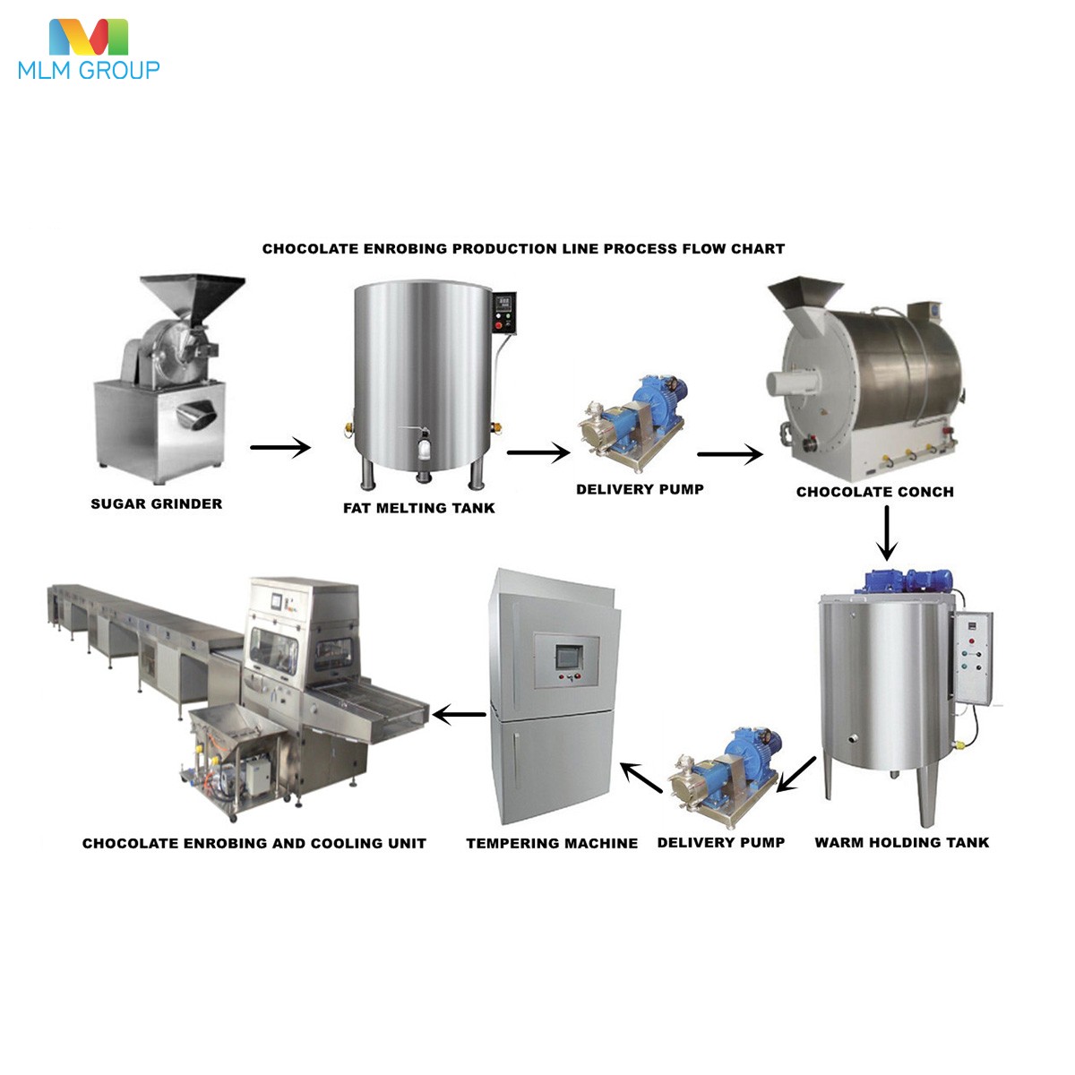 Линия по производству шоколадной глазури