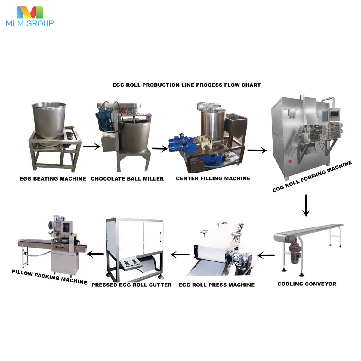 Полностью автоматическая линия по производству яичных рулетов