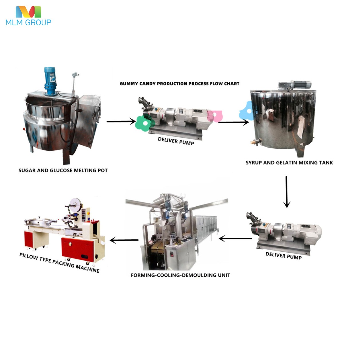 Линия по производству жевательных конфет