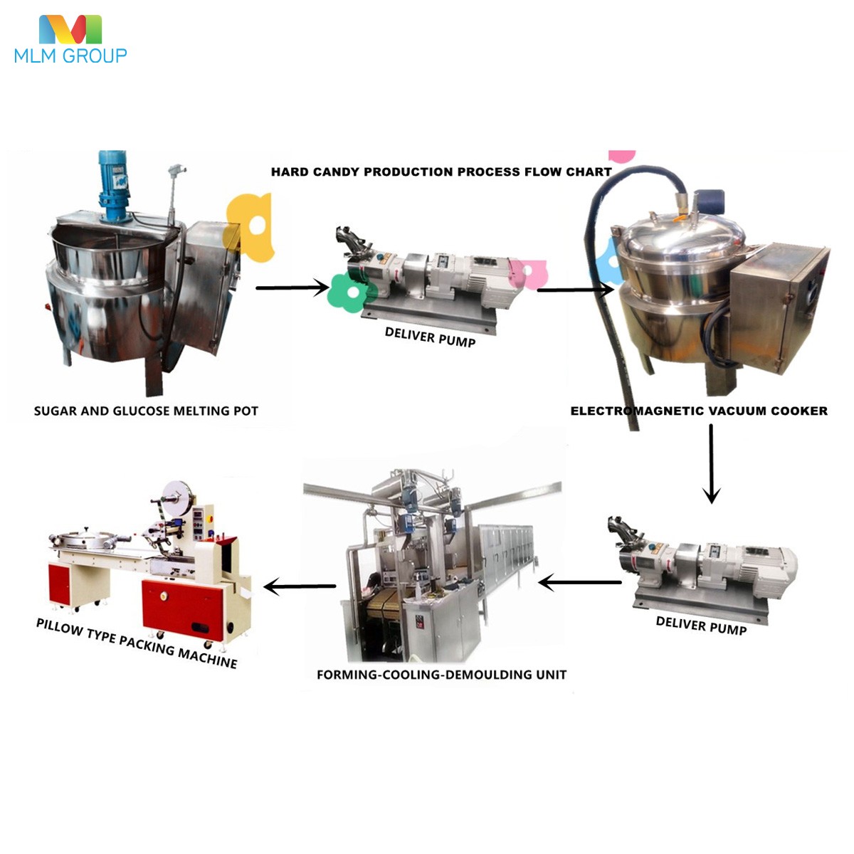 Линия по производству леденцов