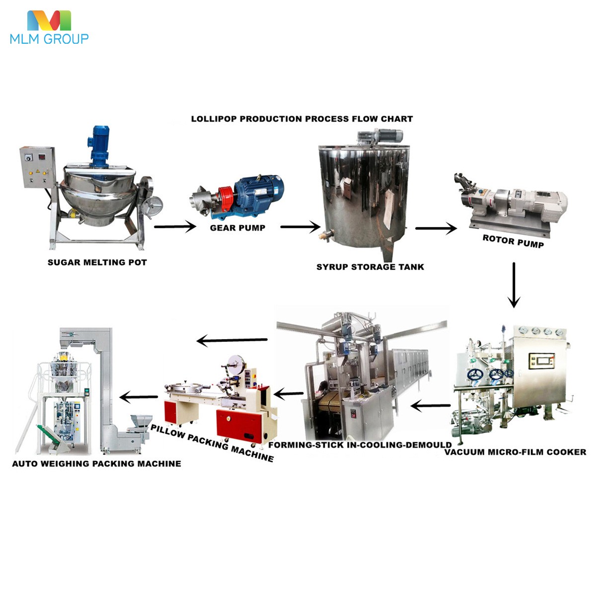 Линия по производству леденцов