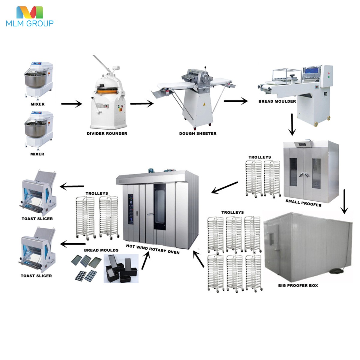 Линия по производству круглого хлеба